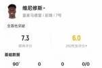 维尼修斯本场数据：4过人成功2关键传球+21次丢失球权，评分7.3