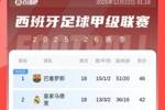 西甲积分榜：巴萨4分优势领跑，年度收官！皇马42分第2，马竞第3