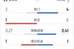 利物浦0-1富勒姆半场数据：射门4-2，射正0-1，得分机会1-1