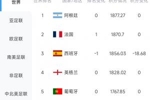 被扣18.68分！西班牙0-0战平佛得角，FIFA实时排名跌至世界第3