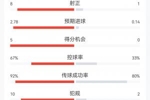 西班牙4-0沙特全场数据：射门22-3，射正8-1 控球率67%-33%