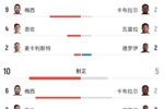 正面抗衡！全场数据：阿根廷22射10正，佛得角16射5正！