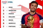 FIFA官方晒最新TOP10：冠军西班牙登顶！2-4阿法英 墨西哥进前十