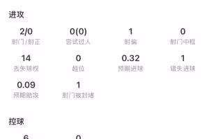 没起色？B费半场数据：14次丢失球权，错失1次进球机会 获评6.1分
